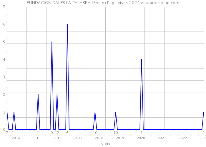 FUNDACION DALES LA PALABRA (Spain) Page visits 2024 