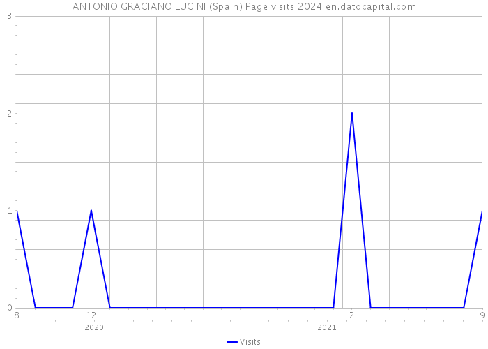 ANTONIO GRACIANO LUCINI (Spain) Page visits 2024 