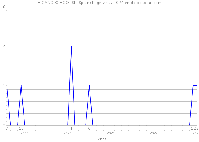 ELCANO SCHOOL SL (Spain) Page visits 2024 