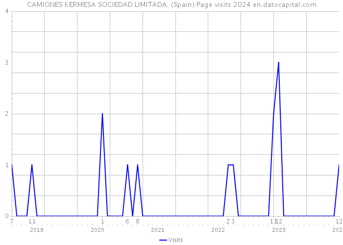 CAMIONES KERMESA SOCIEDAD LIMITADA. (Spain) Page visits 2024 