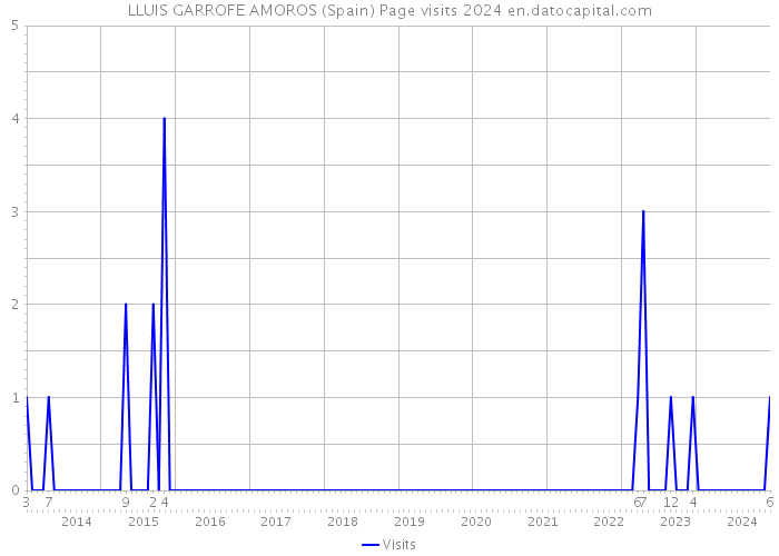 LLUIS GARROFE AMOROS (Spain) Page visits 2024 