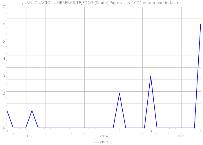 JUAN IGNACIO LUMBRERAS TEJEDOR (Spain) Page visits 2024 