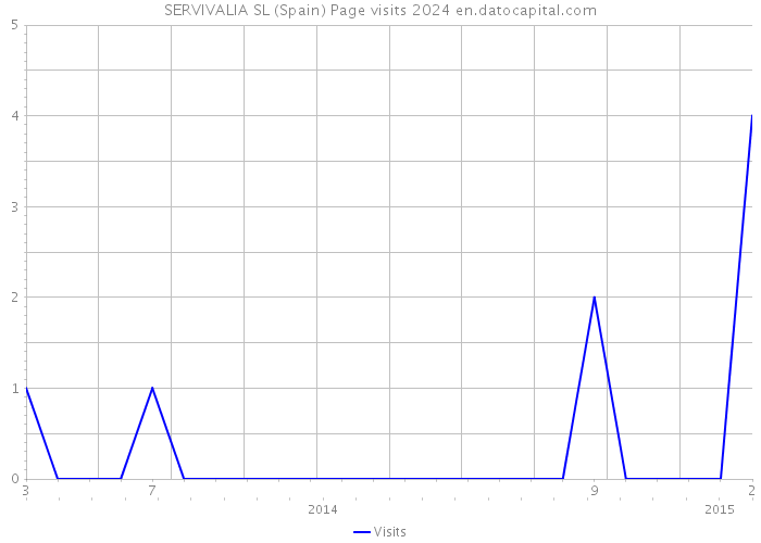 SERVIVALIA SL (Spain) Page visits 2024 