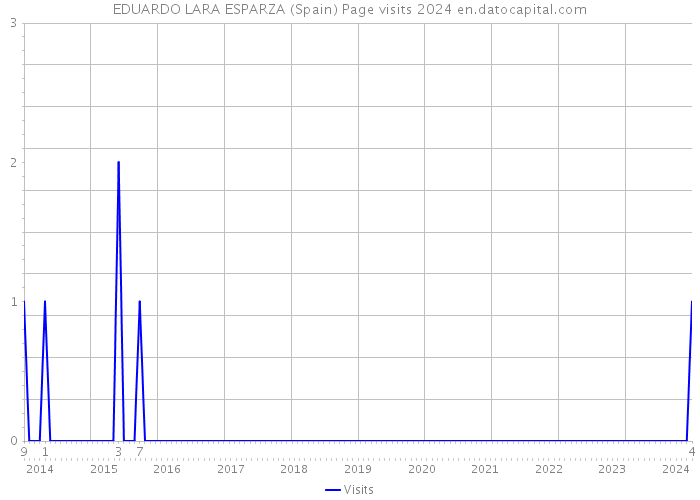 EDUARDO LARA ESPARZA (Spain) Page visits 2024 