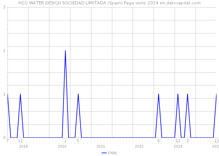 H2O WATER DESIGN SOCIEDAD LIMITADA (Spain) Page visits 2024 