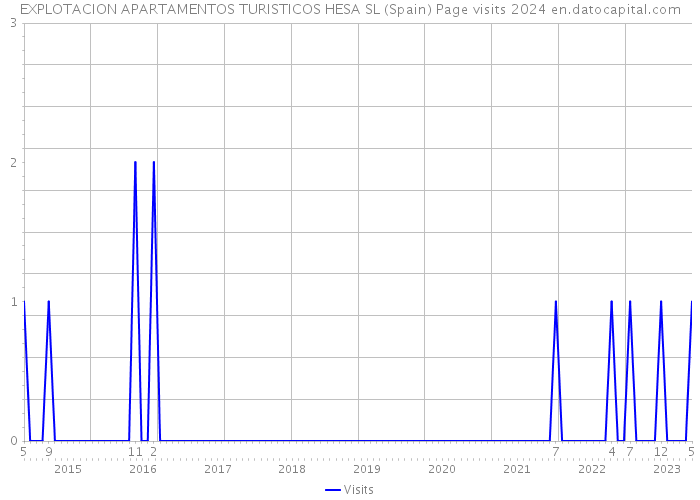 EXPLOTACION APARTAMENTOS TURISTICOS HESA SL (Spain) Page visits 2024 