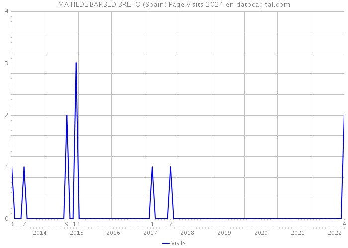 MATILDE BARBED BRETO (Spain) Page visits 2024 