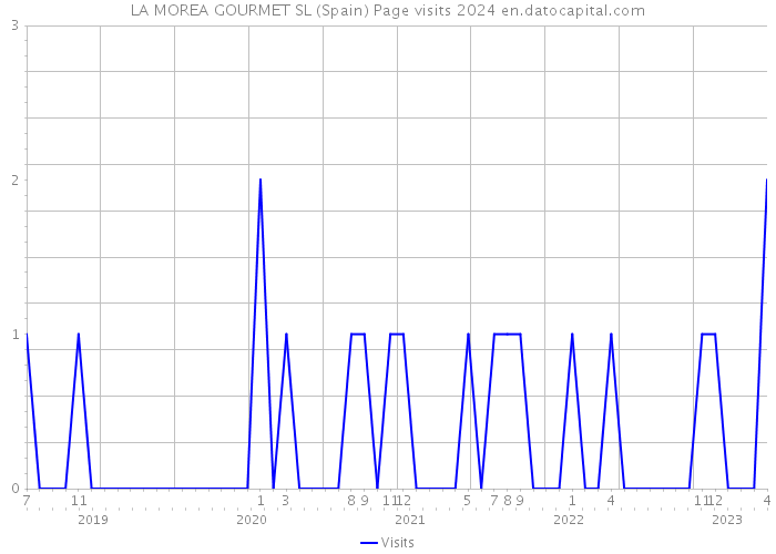 LA MOREA GOURMET SL (Spain) Page visits 2024 