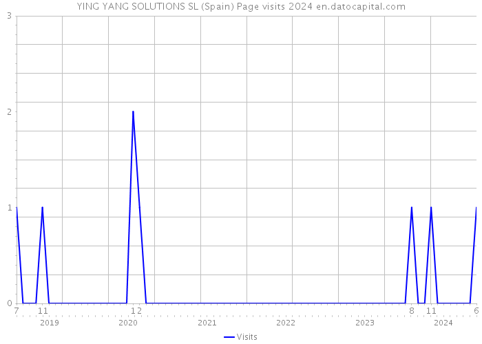 YING YANG SOLUTIONS SL (Spain) Page visits 2024 