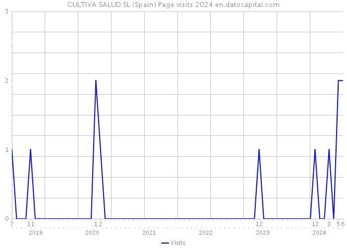 CULTIVA SALUD SL (Spain) Page visits 2024 