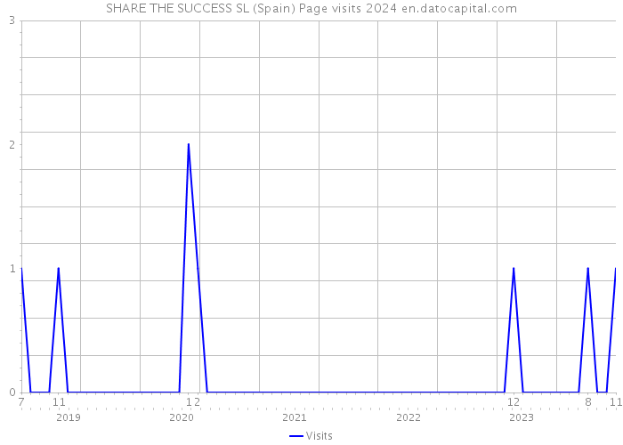 SHARE THE SUCCESS SL (Spain) Page visits 2024 