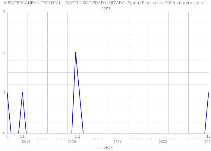 MEDITERRANEAN TECNICAL LOGISTIC SOCIEDAD LIMITADA (Spain) Page visits 2024 