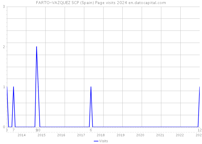 FARTO-VAZQUEZ SCP (Spain) Page visits 2024 