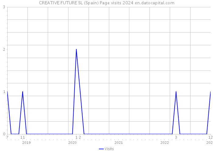 CREATIVE FUTURE SL (Spain) Page visits 2024 