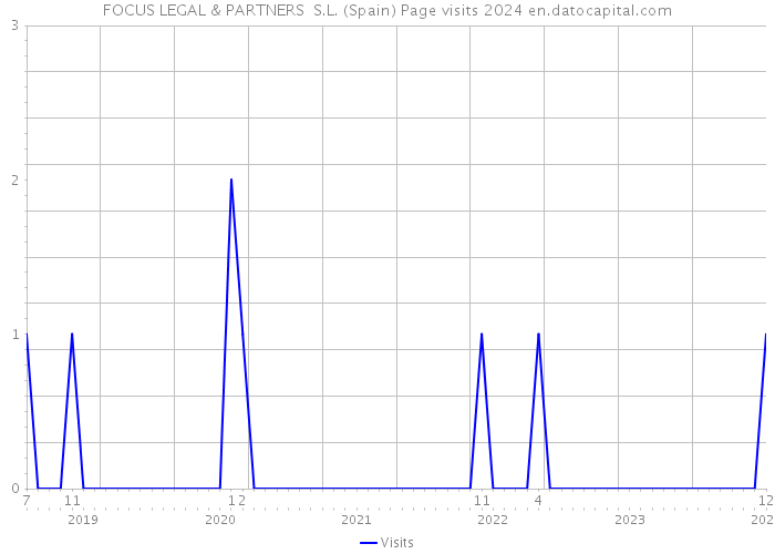 FOCUS LEGAL & PARTNERS S.L. (Spain) Page visits 2024 