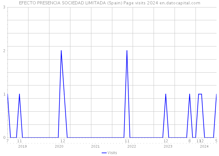 EFECTO PRESENCIA SOCIEDAD LIMITADA (Spain) Page visits 2024 