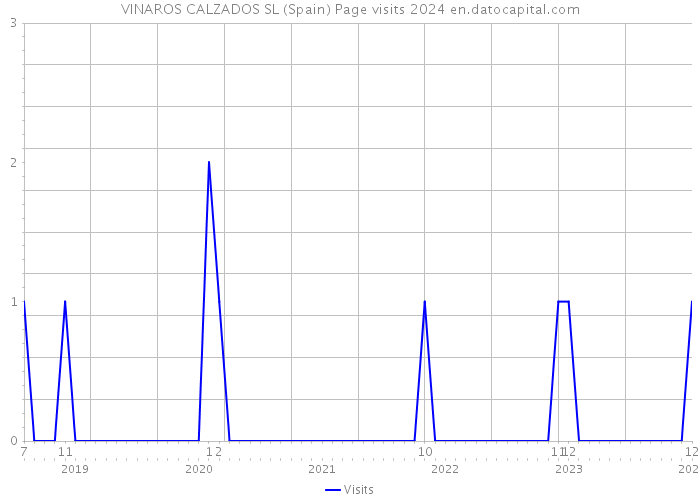 VINAROS CALZADOS SL (Spain) Page visits 2024 
