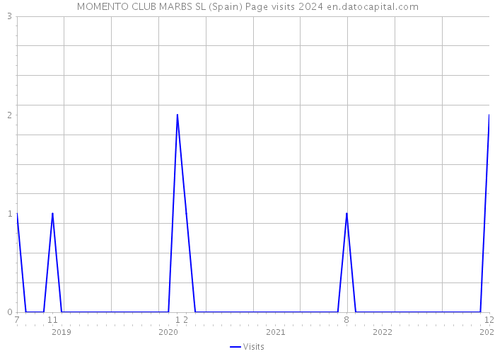 MOMENTO CLUB MARBS SL (Spain) Page visits 2024 