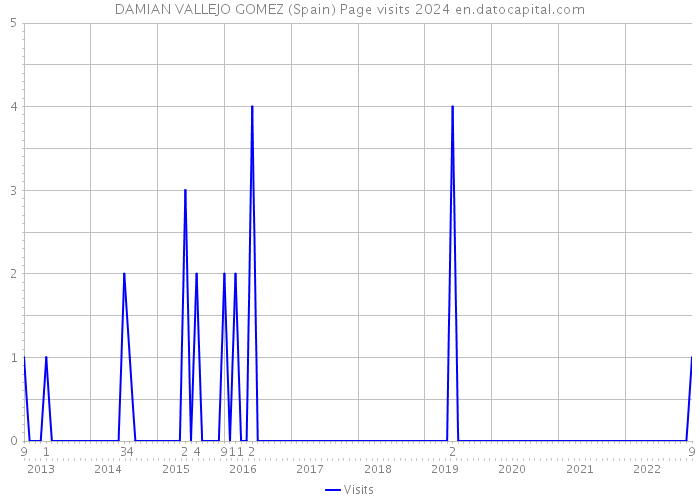 DAMIAN VALLEJO GOMEZ (Spain) Page visits 2024 