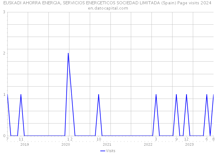 EUSKADI AHORRA ENERGIA, SERVICIOS ENERGETICOS SOCIEDAD LIMITADA (Spain) Page visits 2024 