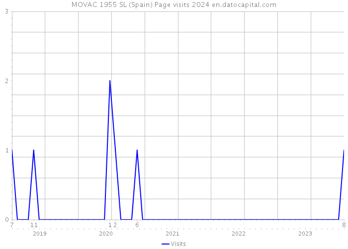 MOVAC 1955 SL (Spain) Page visits 2024 