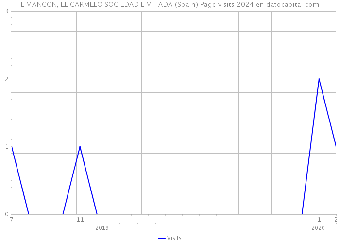 LIMANCON, EL CARMELO SOCIEDAD LIMITADA (Spain) Page visits 2024 
