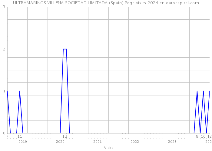 ULTRAMARINOS VILLENA SOCIEDAD LIMITADA (Spain) Page visits 2024 