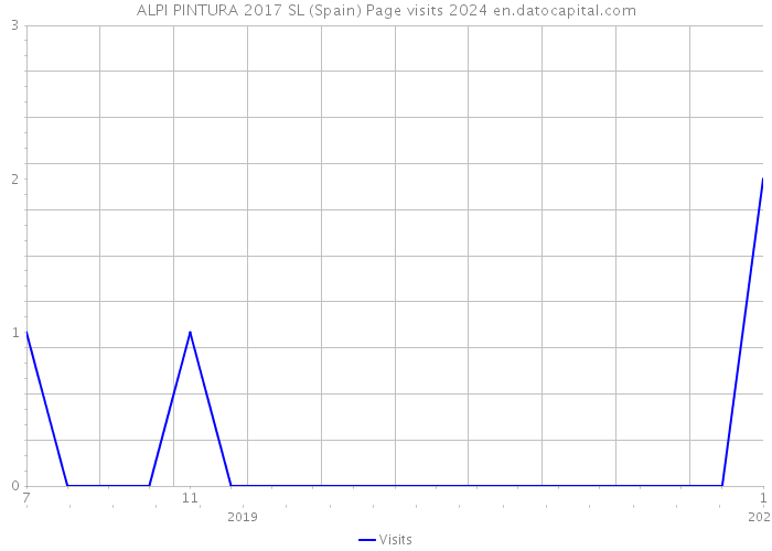 ALPI PINTURA 2017 SL (Spain) Page visits 2024 