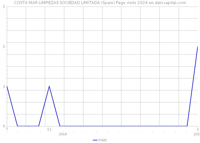 COSTA MAR LIMPIEZAS SOCIEDAD LIMITADA (Spain) Page visits 2024 