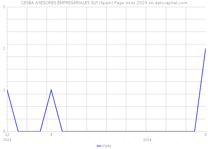 GESBA ASESORES EMPRESARIALES SLP (Spain) Page visits 2024 