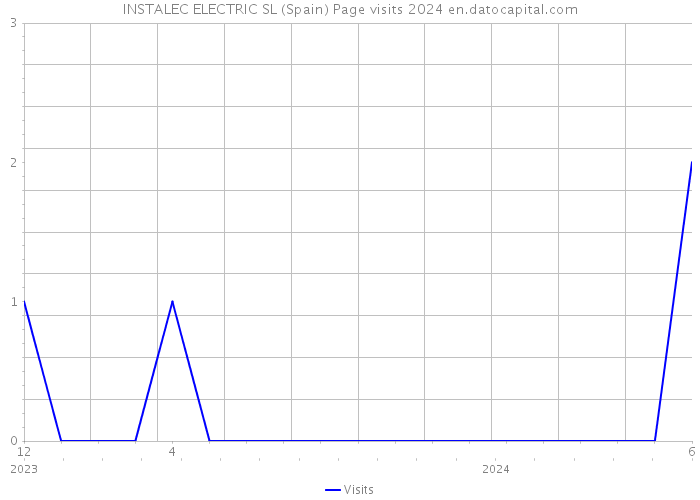 INSTALEC ELECTRIC SL (Spain) Page visits 2024 