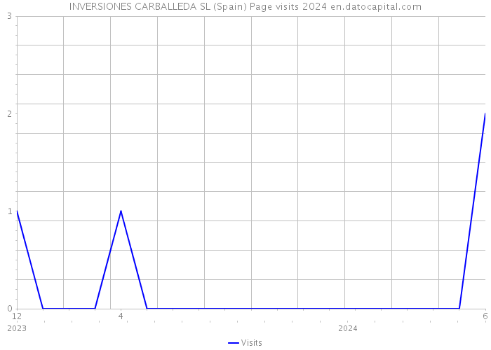INVERSIONES CARBALLEDA SL (Spain) Page visits 2024 