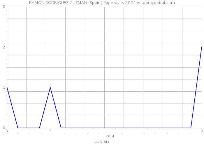 RAMON RODRIGUEZ GUZMAN (Spain) Page visits 2024 