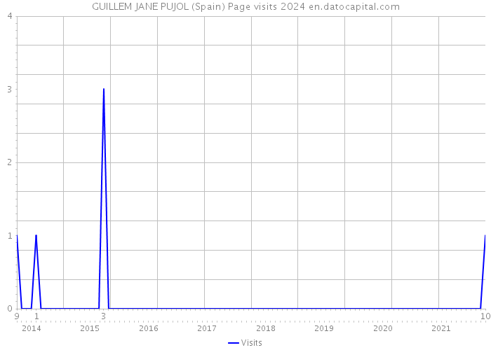 GUILLEM JANE PUJOL (Spain) Page visits 2024 