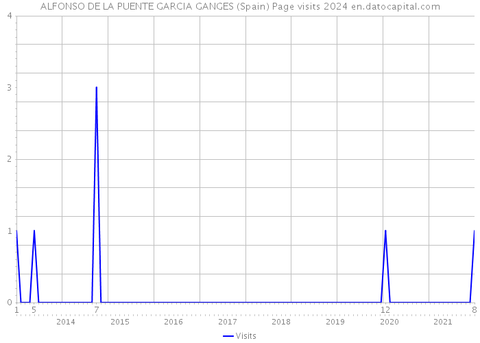 ALFONSO DE LA PUENTE GARCIA GANGES (Spain) Page visits 2024 
