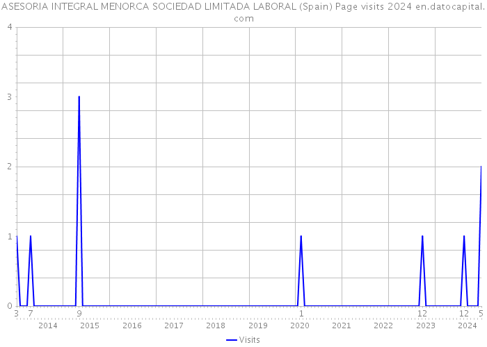 ASESORIA INTEGRAL MENORCA SOCIEDAD LIMITADA LABORAL (Spain) Page visits 2024 