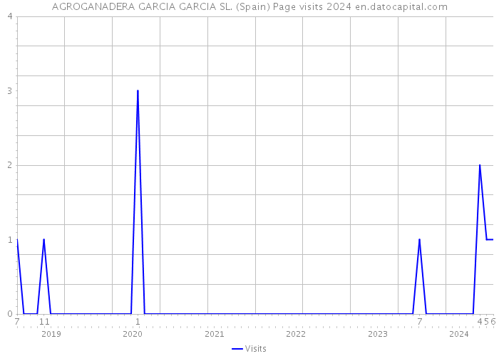 AGROGANADERA GARCIA GARCIA SL. (Spain) Page visits 2024 