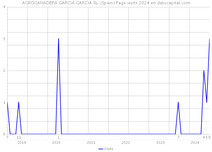 AGROGANADERA GARCIA GARCIA SL. (Spain) Page visits 2024 