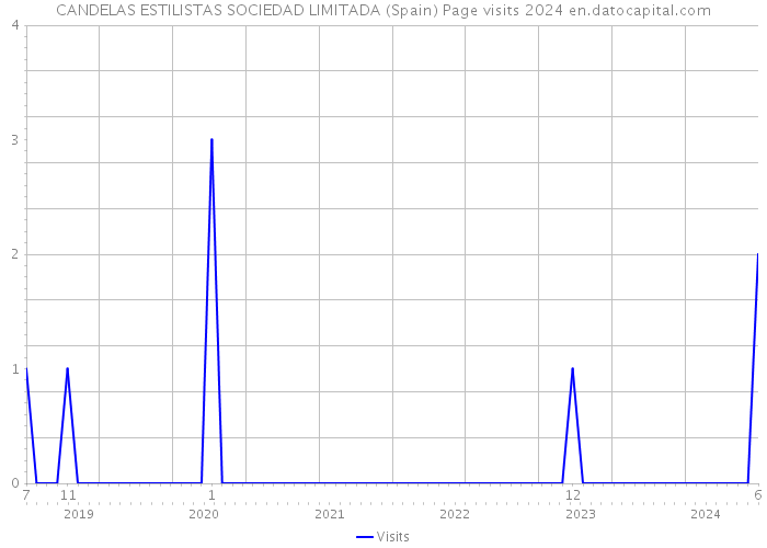 CANDELAS ESTILISTAS SOCIEDAD LIMITADA (Spain) Page visits 2024 