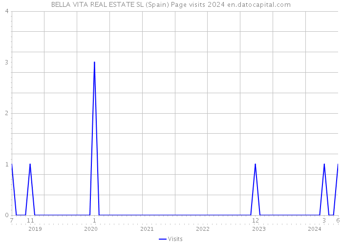 BELLA VITA REAL ESTATE SL (Spain) Page visits 2024 