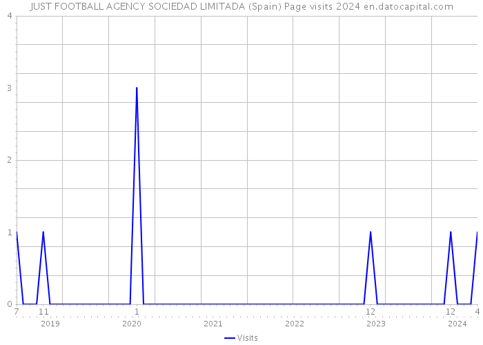 JUST FOOTBALL AGENCY SOCIEDAD LIMITADA (Spain) Page visits 2024 