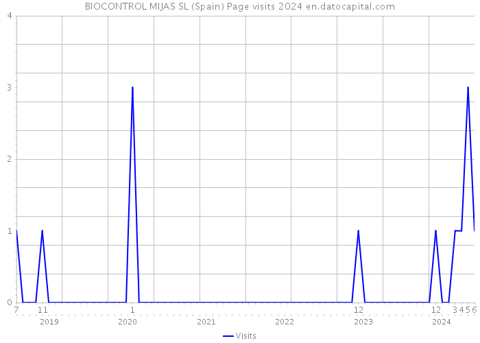 BIOCONTROL MIJAS SL (Spain) Page visits 2024 