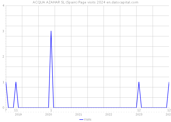 ACQUA AZAHAR SL (Spain) Page visits 2024 