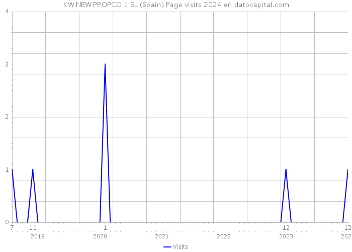 KW NEW PROPCO 1 SL (Spain) Page visits 2024 