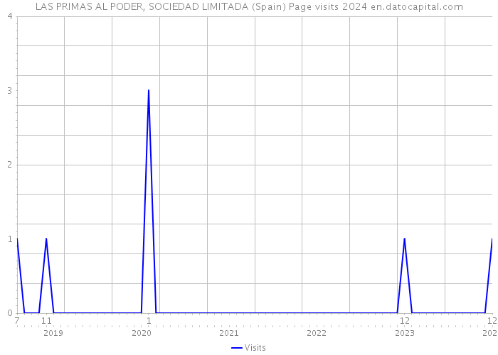 LAS PRIMAS AL PODER, SOCIEDAD LIMITADA (Spain) Page visits 2024 