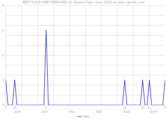 BEST FOOD MEDITERRANEA SL (Spain) Page visits 2024 