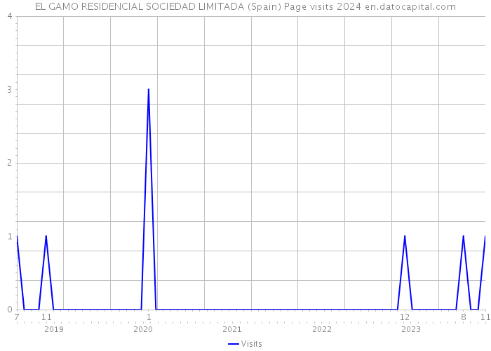 EL GAMO RESIDENCIAL SOCIEDAD LIMITADA (Spain) Page visits 2024 