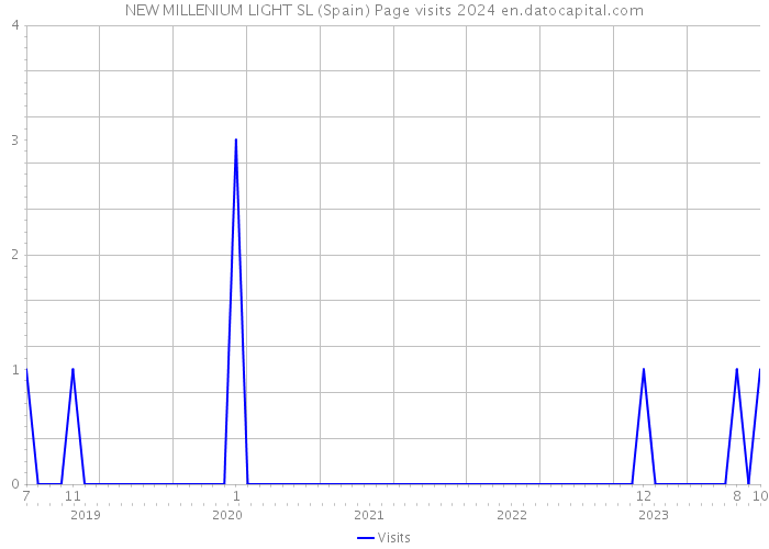 NEW MILLENIUM LIGHT SL (Spain) Page visits 2024 