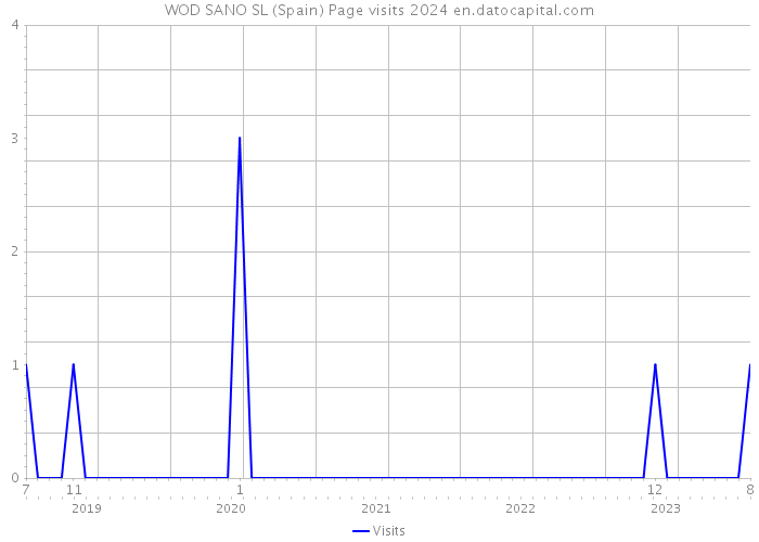 WOD SANO SL (Spain) Page visits 2024 