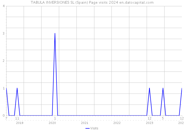 TABULA INVERSIONES SL (Spain) Page visits 2024 